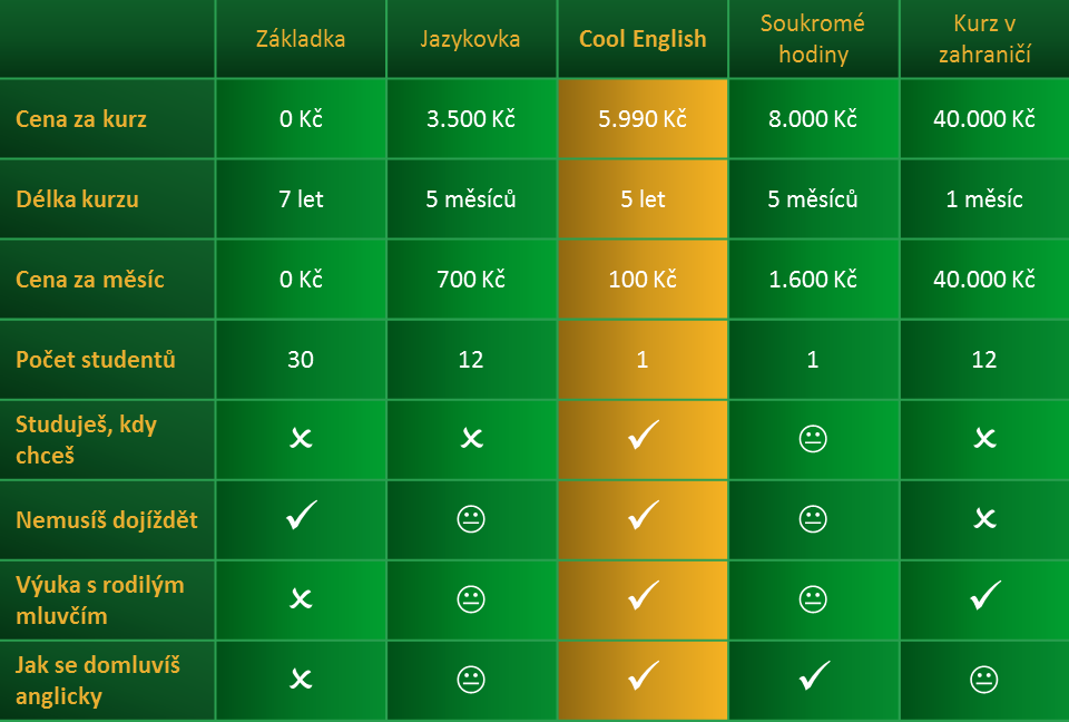 Porovnej jednotlivé kurzy angličtiny